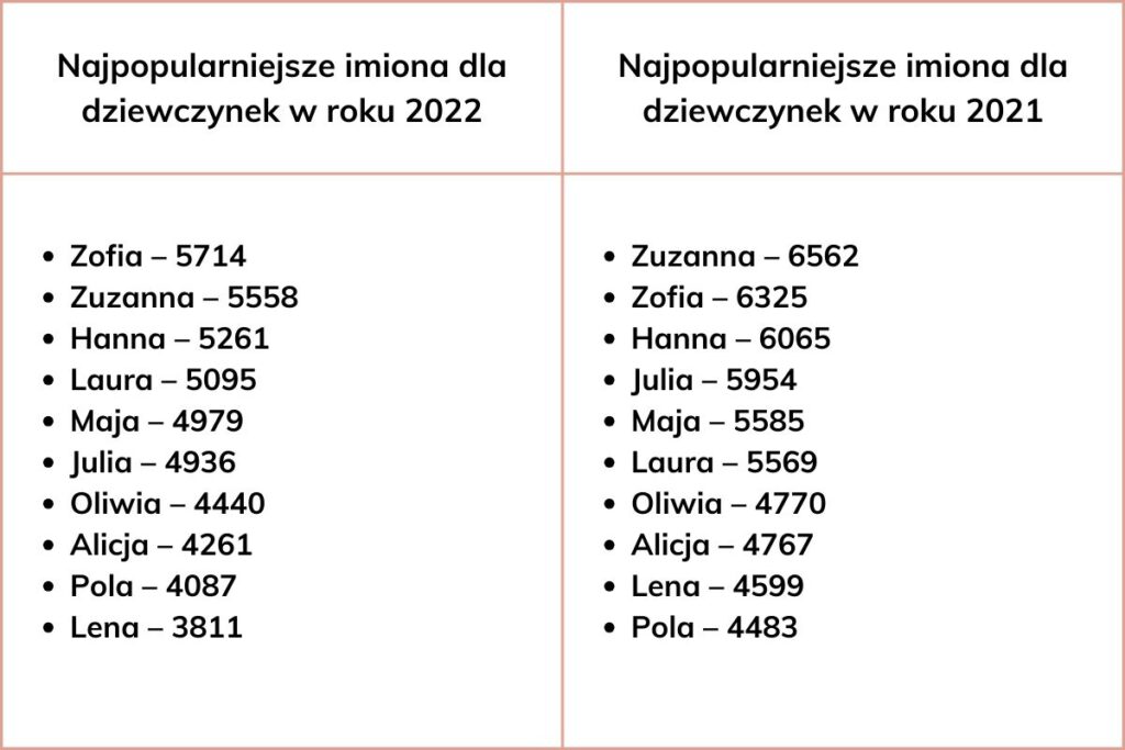 Najpopularniejsze imiona dla dziewczynek w roku 2021 i 2022